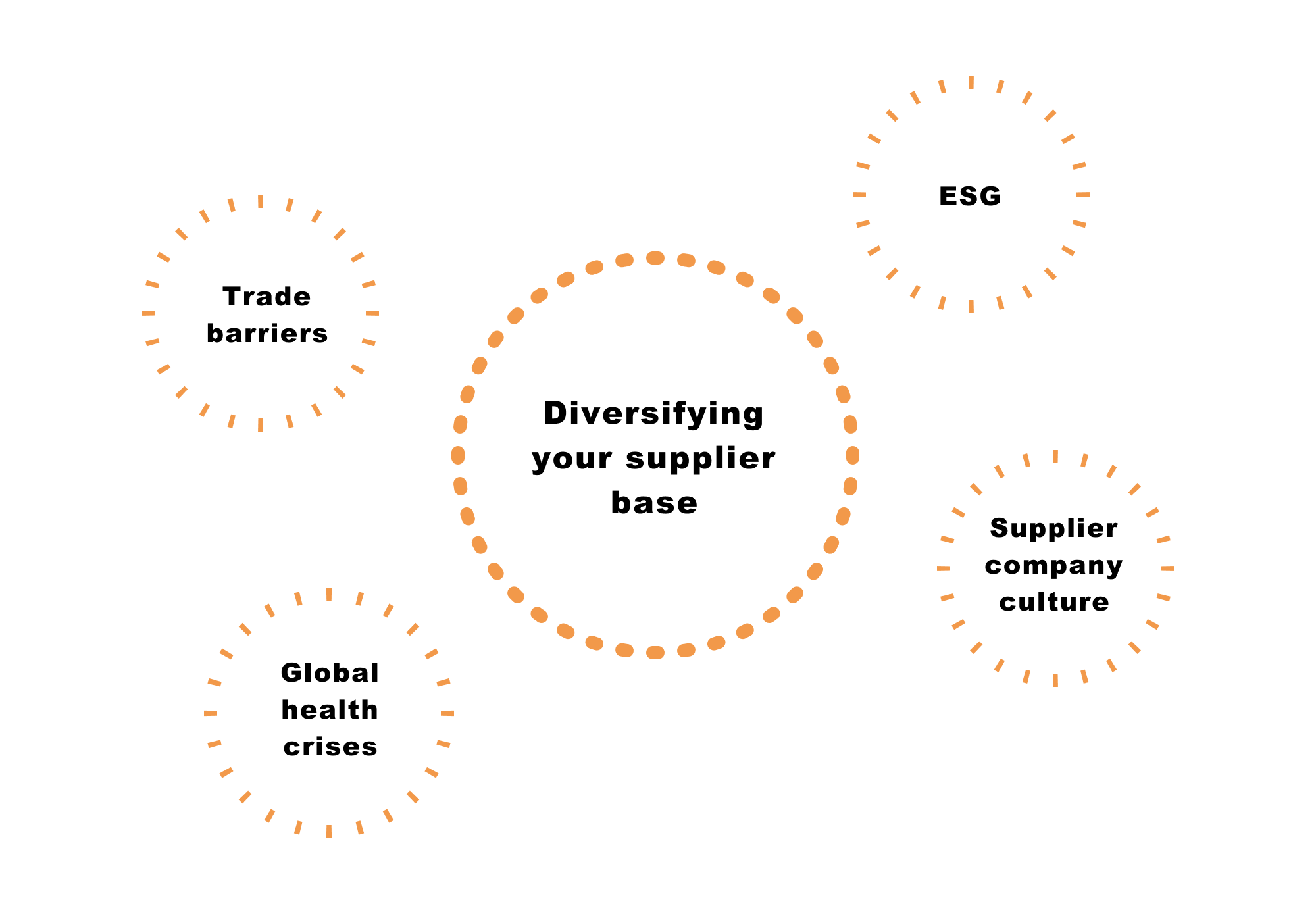 Diversify your supplier base